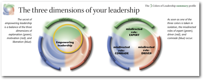 The 3 dimensions of your leadership